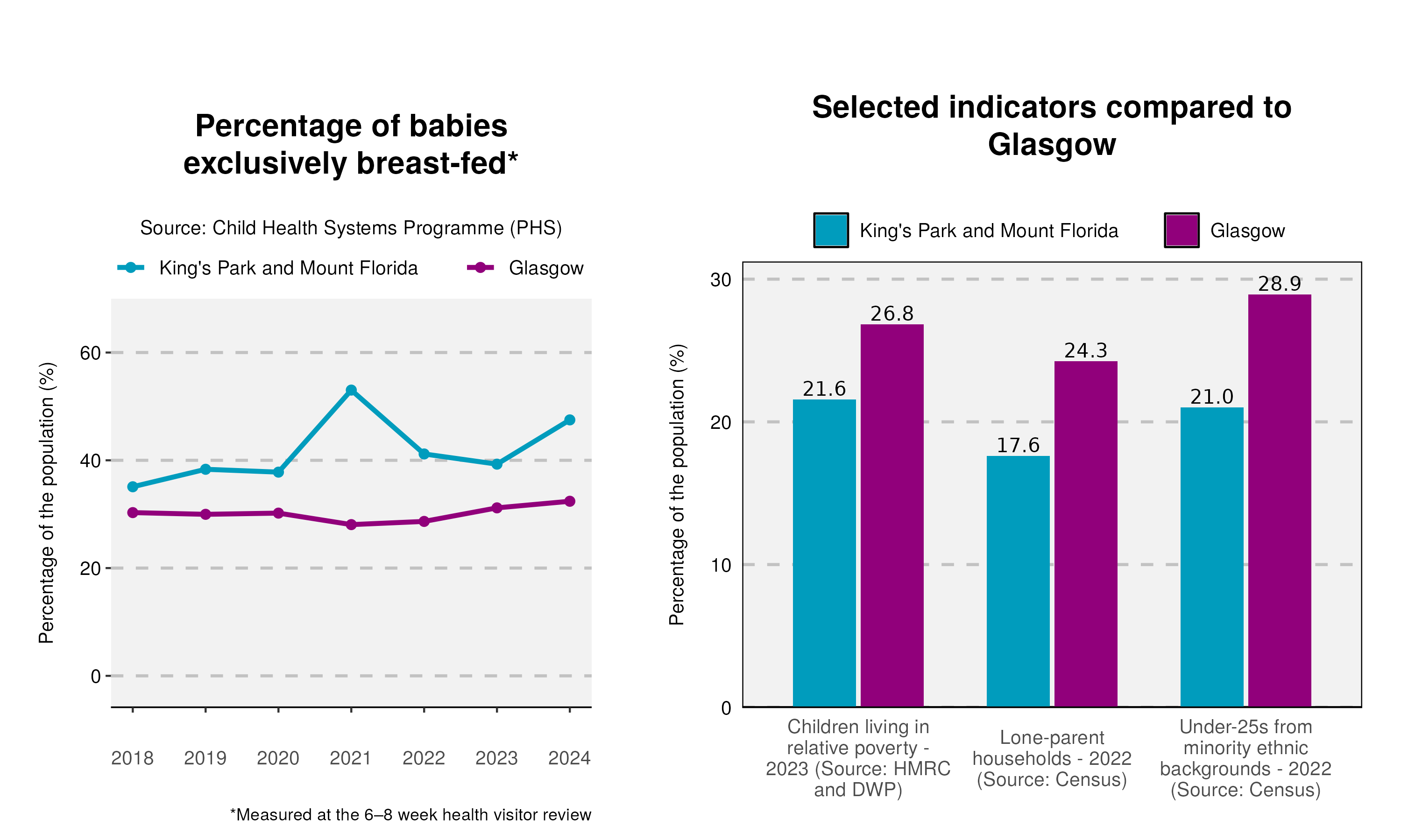 40_Breastfeeding-and-indicator-plot-in-Kings Park and Mount Florida