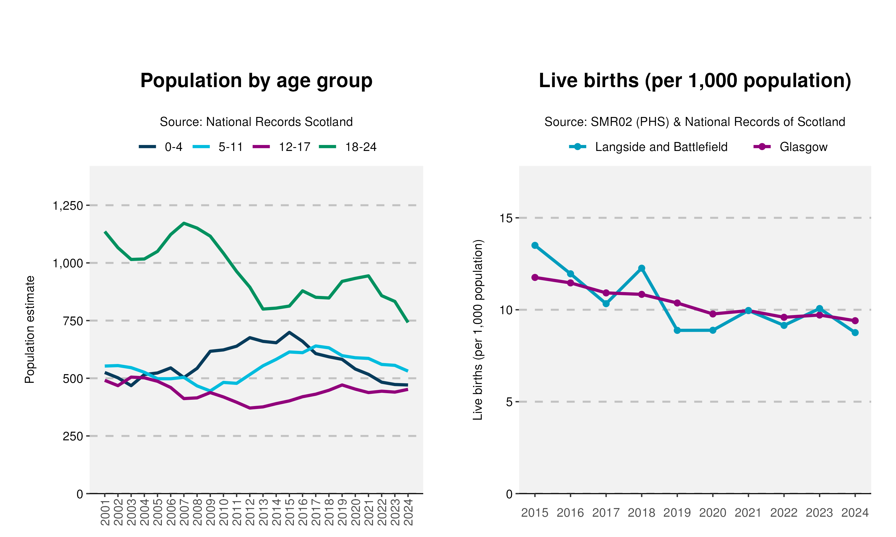 41_Age-and-Live-birth-plot-in-Langside and Battlefield