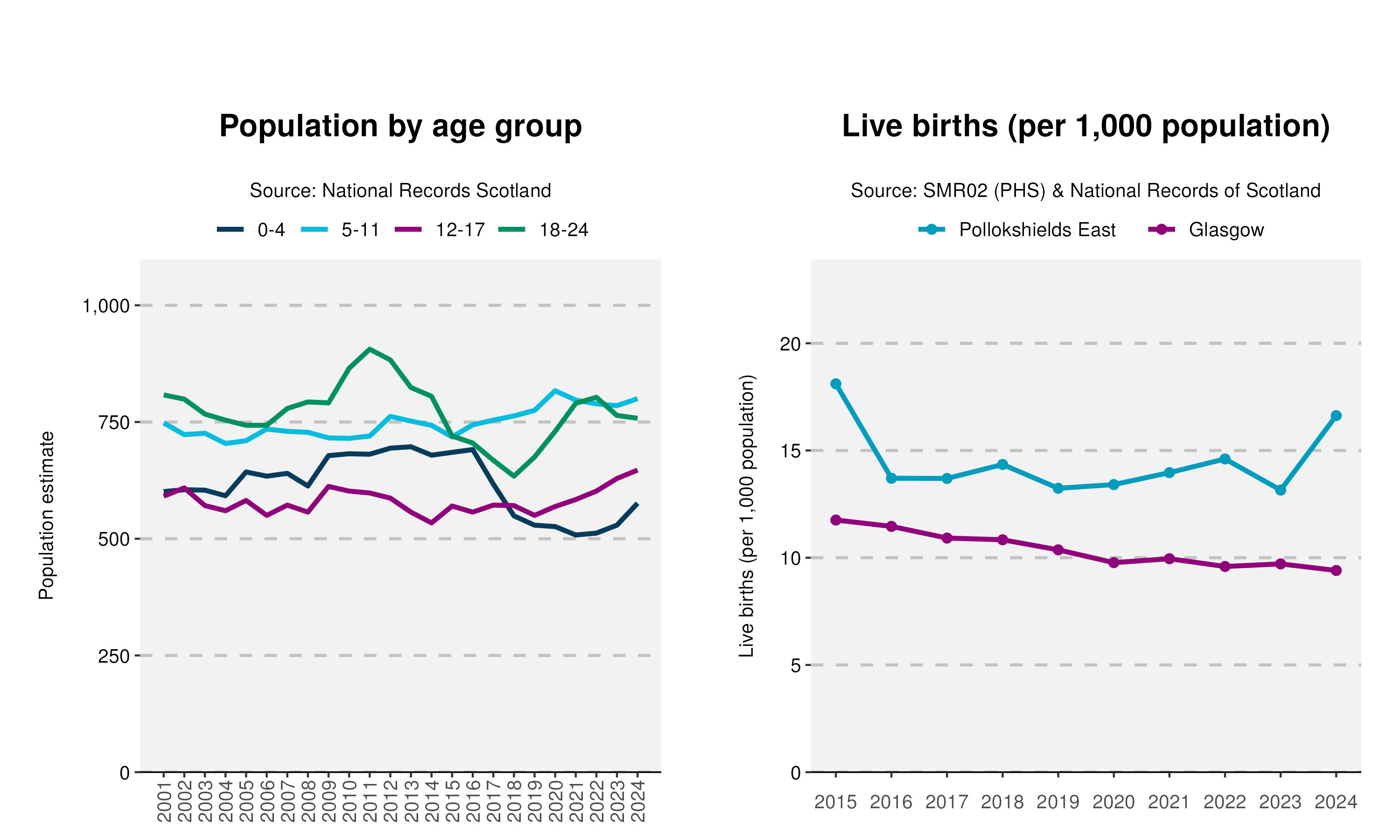 42_Age-and-Live-birth-plot-in-Pollokshields East