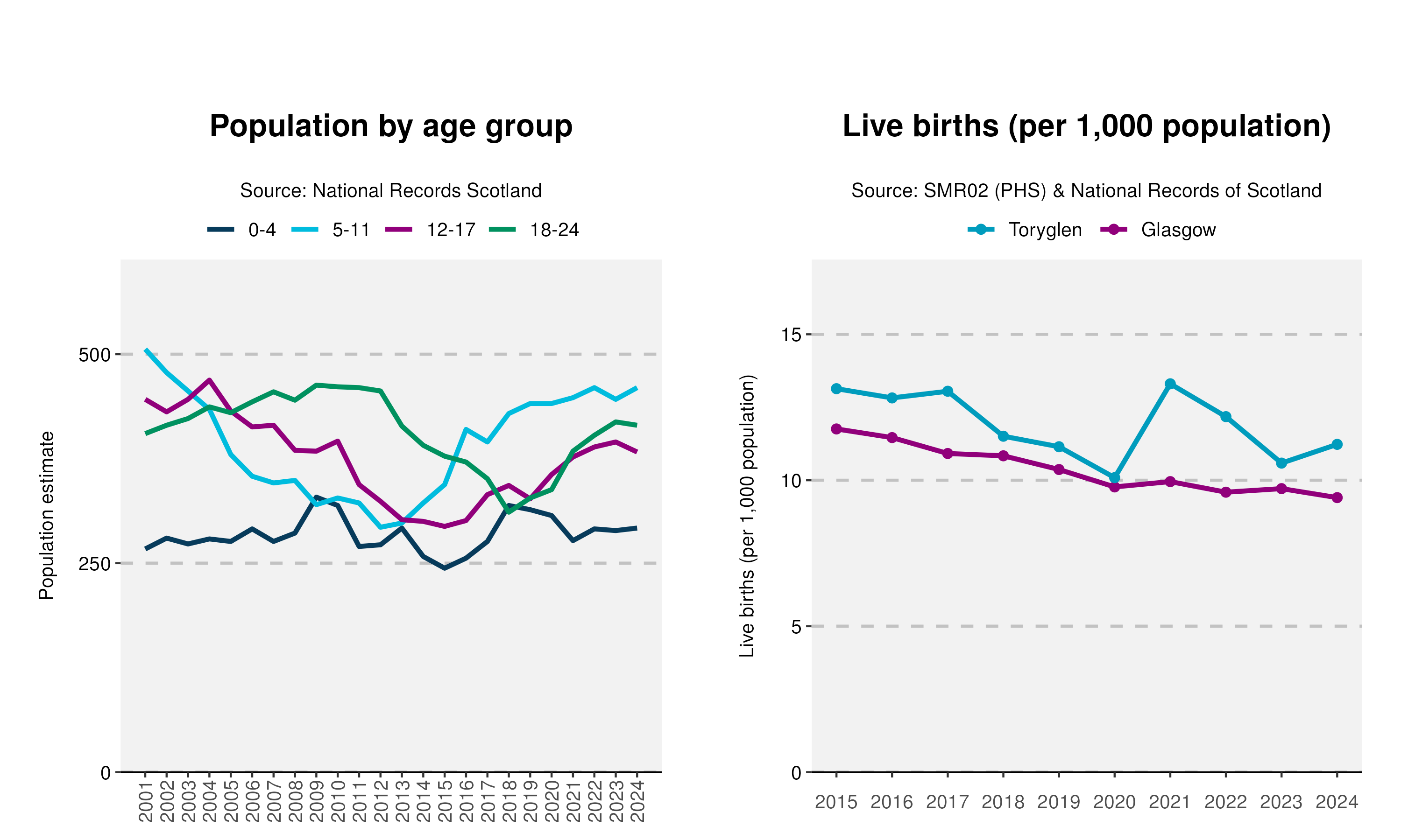 45_Age-and-Live-birth-plot-in-Toryglen