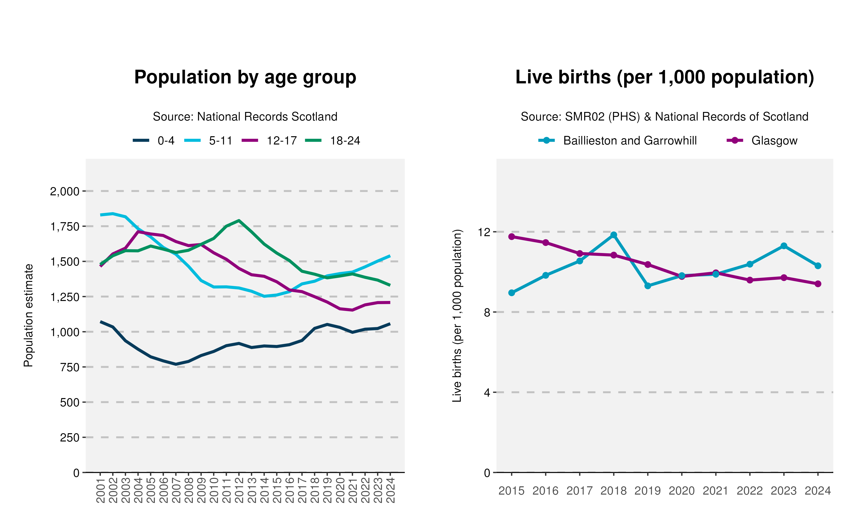 46_Age-and-Live-birth-plot-in-Baillieston and Garrowhill