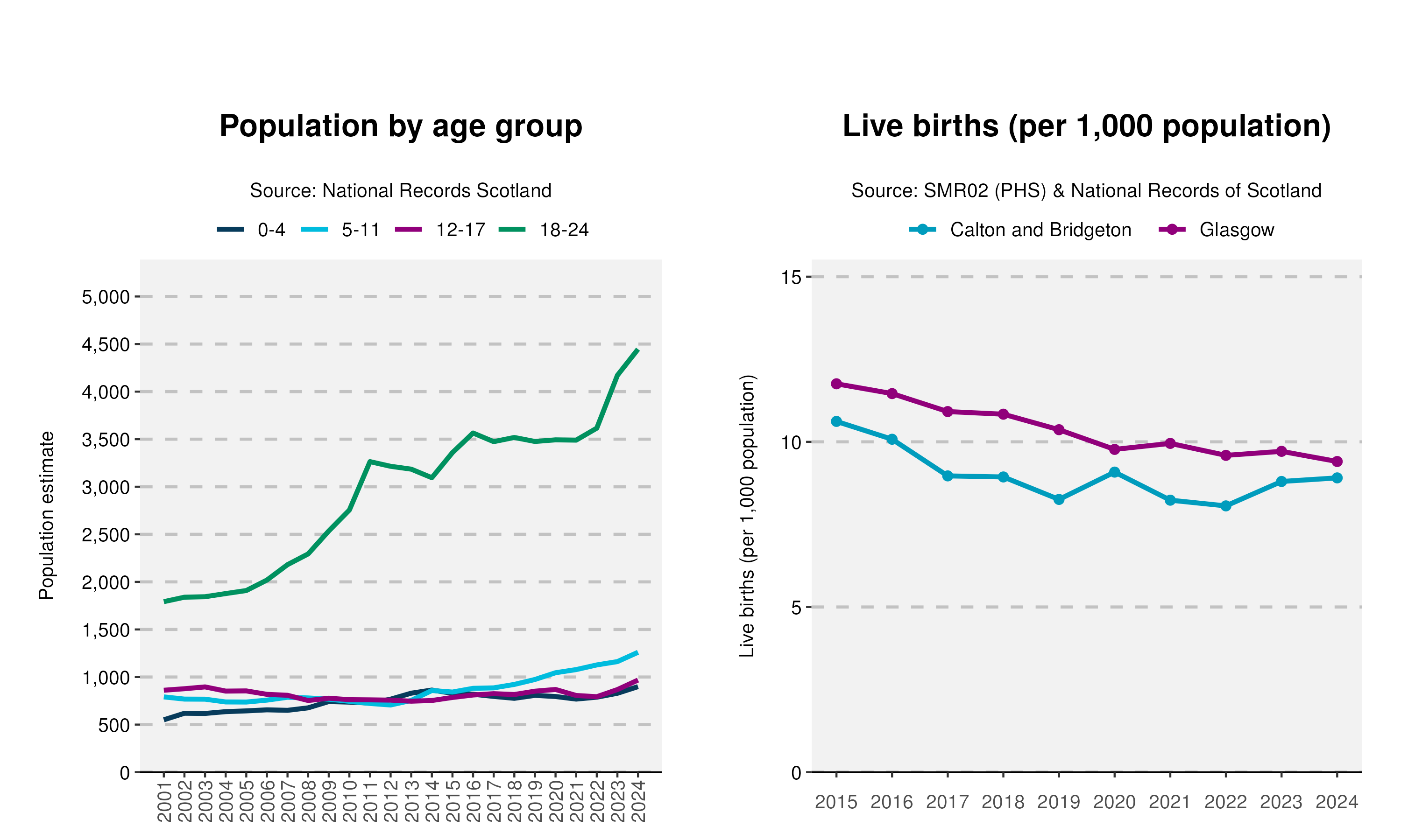 47_Age-and-Live-birth-plot-in-Calton and Bridgeton