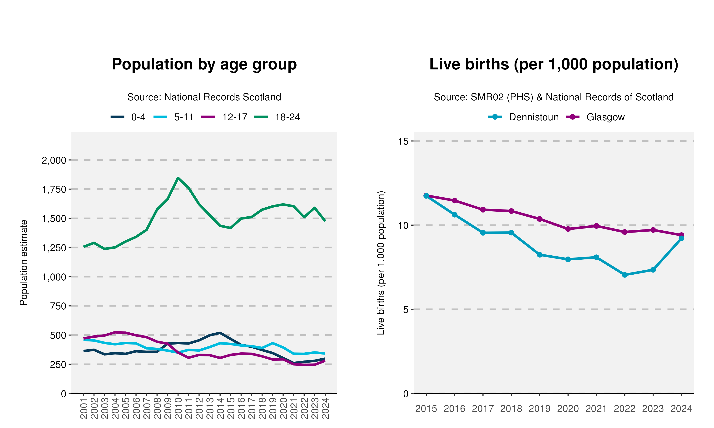 48_Age-and-Live-birth-plot-in-Dennistoun