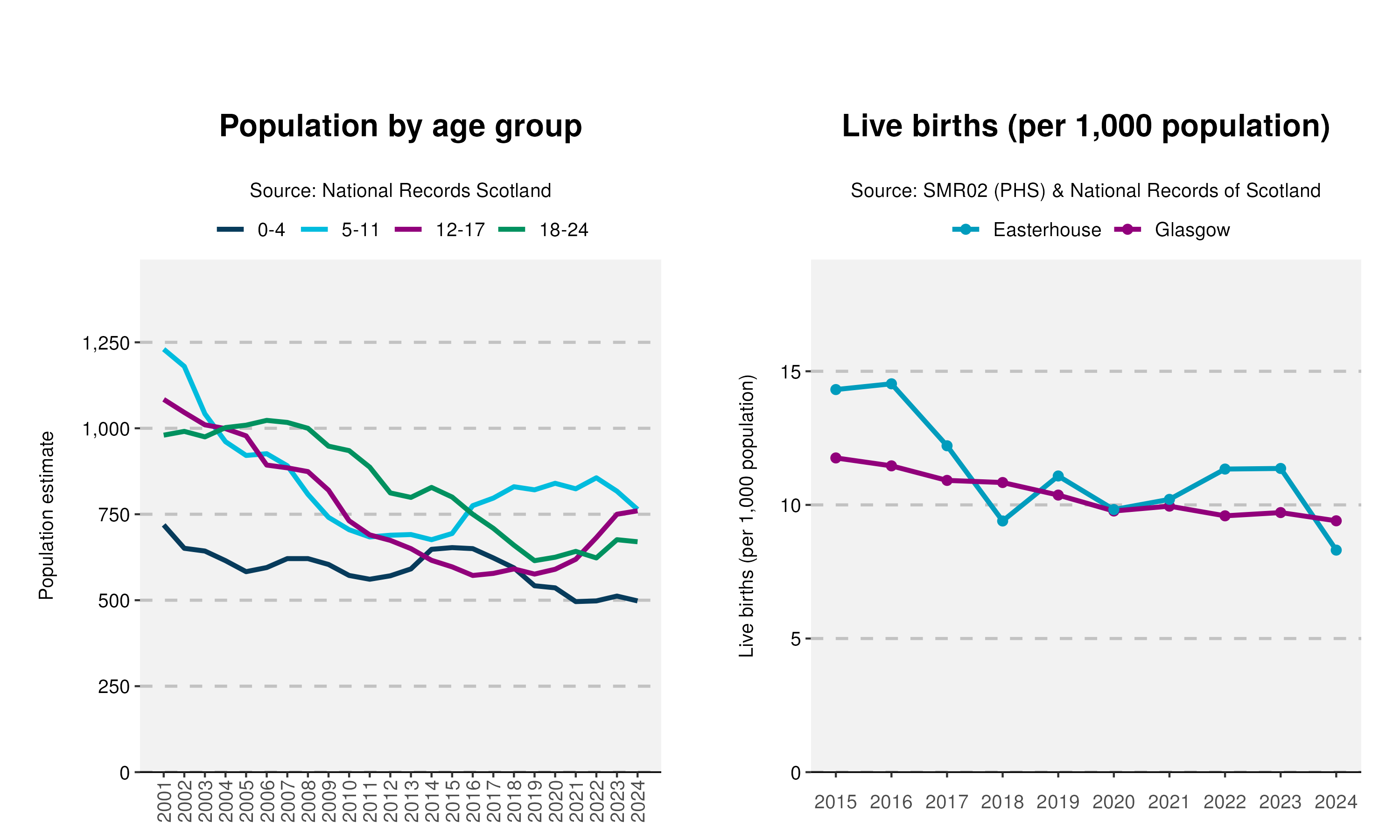 49_Age-and-Live-birth-plot-in-Easterhouse