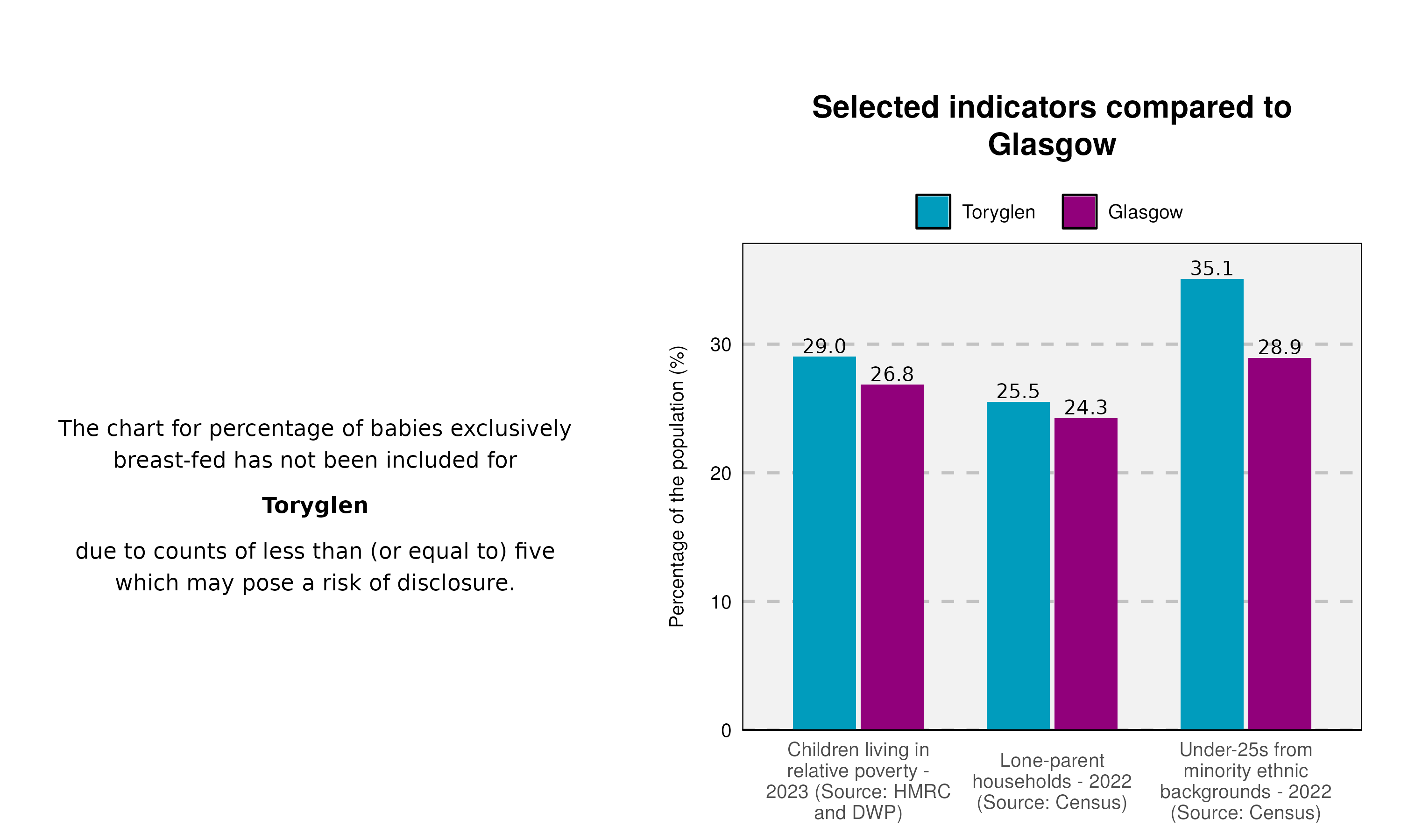45_Breastfeeding-and-indicator-plot-in-Toryglen