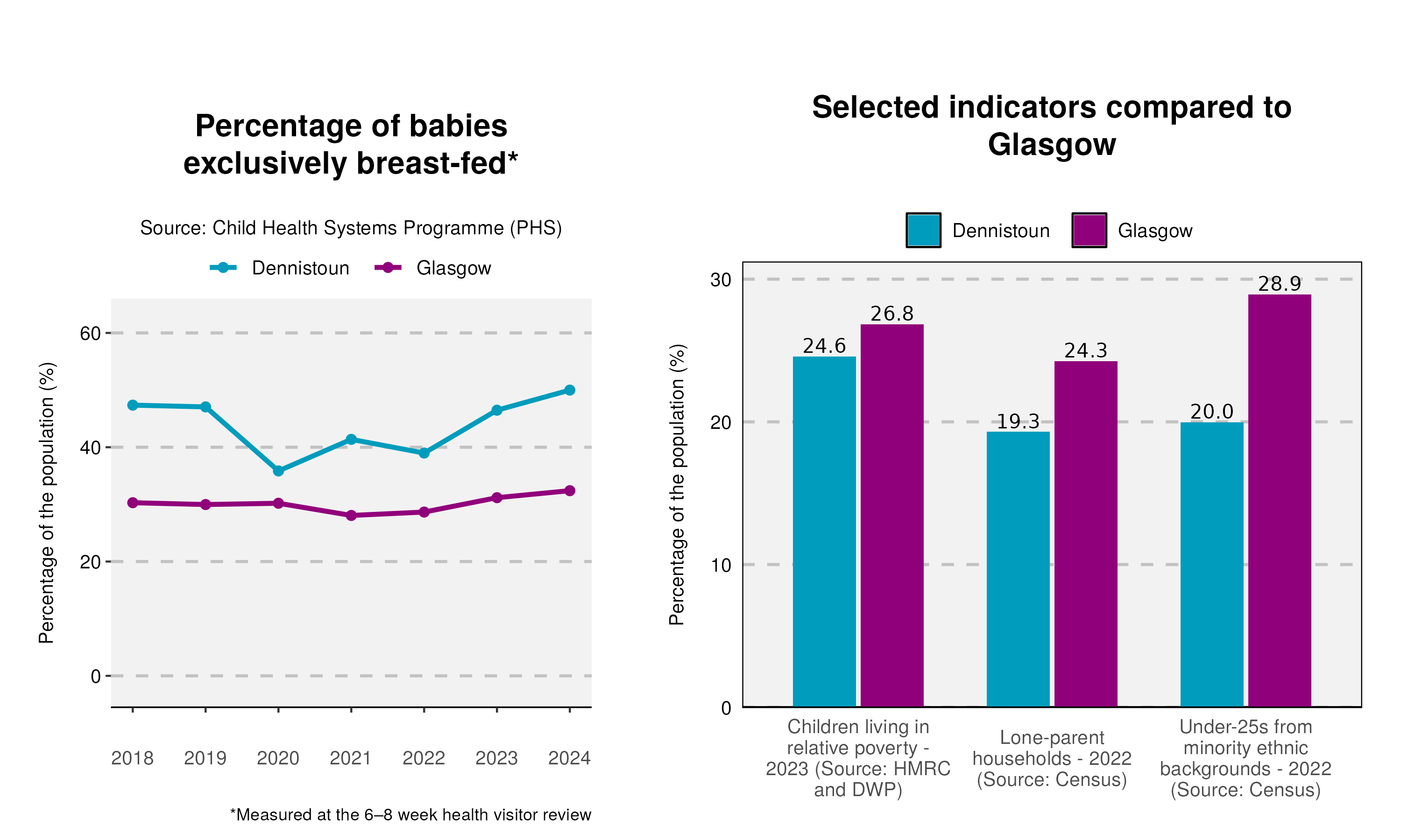 48_Breastfeeding-and-indicator-plot-in-Dennistoun