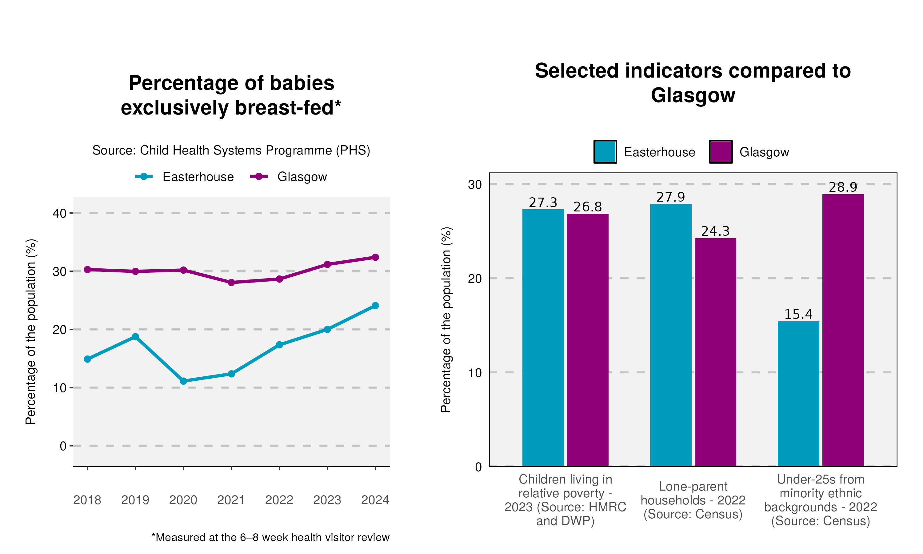 49_Breastfeeding-and-indicator-plot-in-Easterhouse