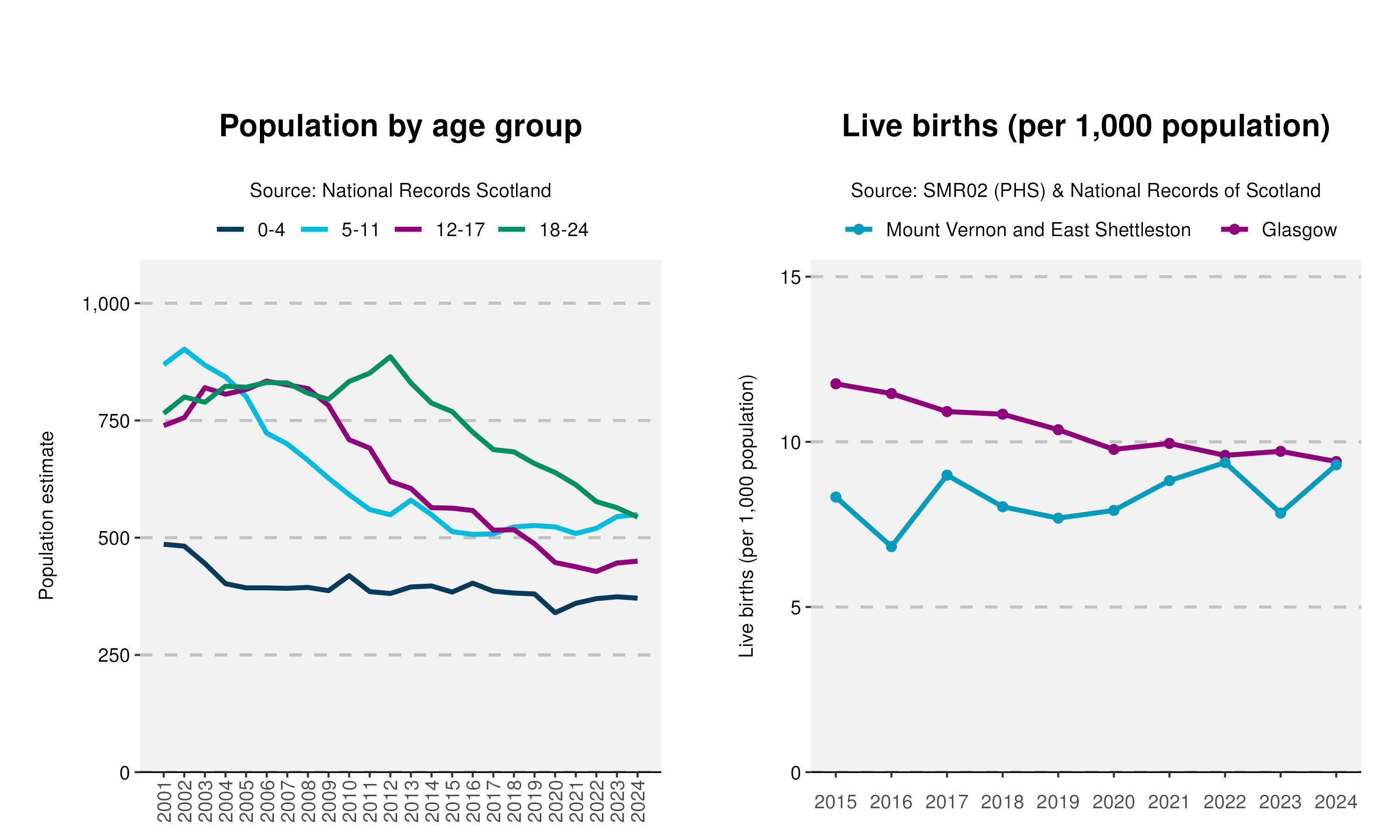 51_Age-and-Live-birth-plot-in-Mount Vernon and East Shettleston