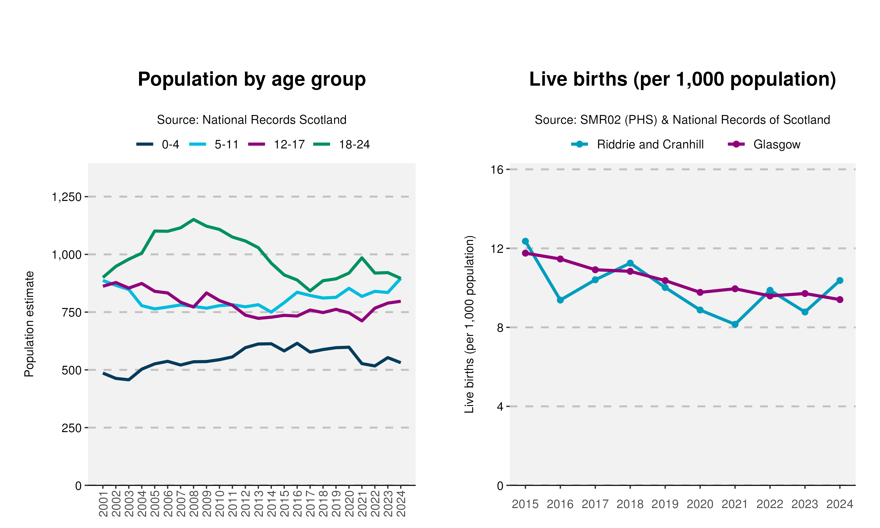 53_Age-and-Live-birth-plot-in-Riddrie and Cranhill