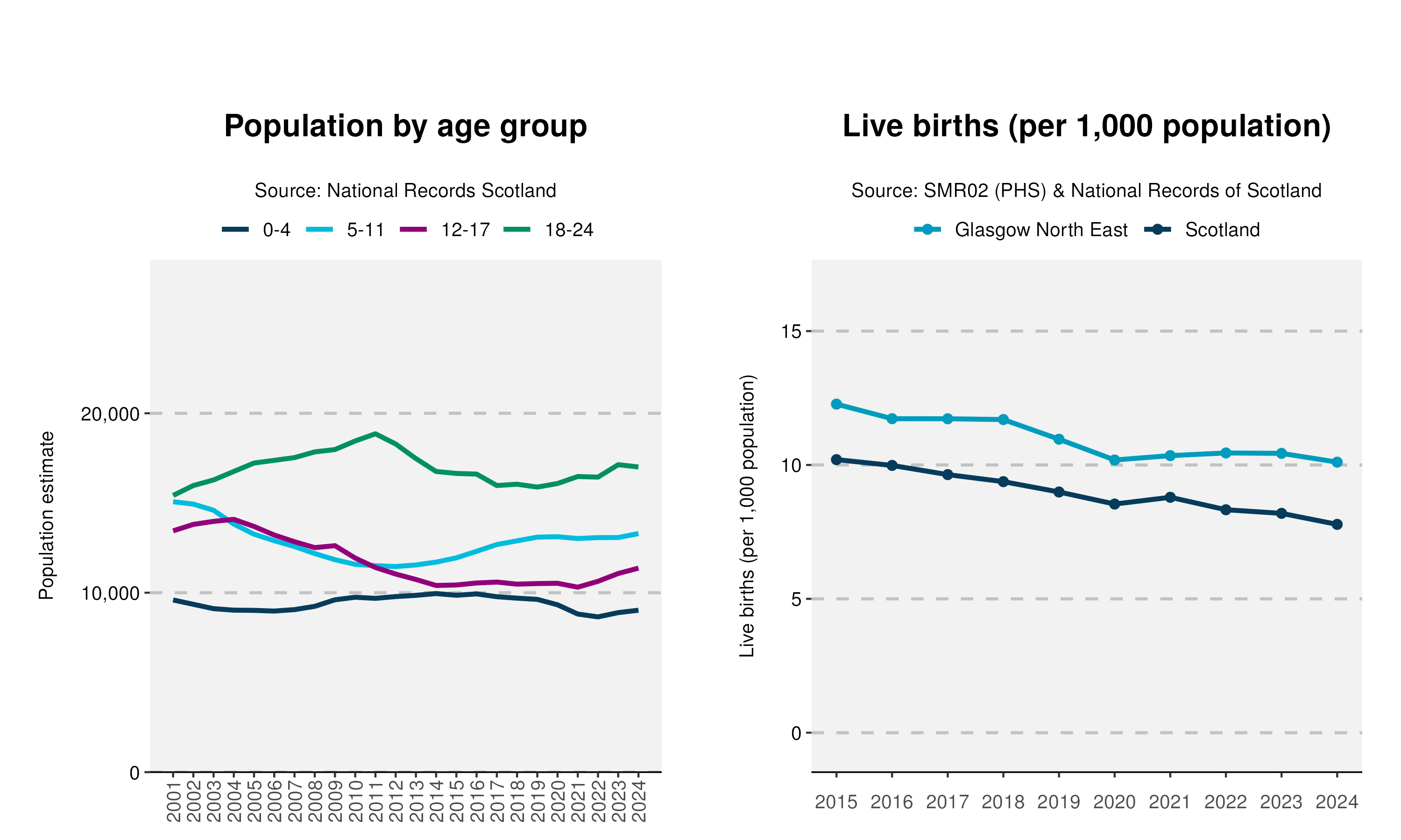 57_Age-and-Live-birth-plot-in-Glasgow North East