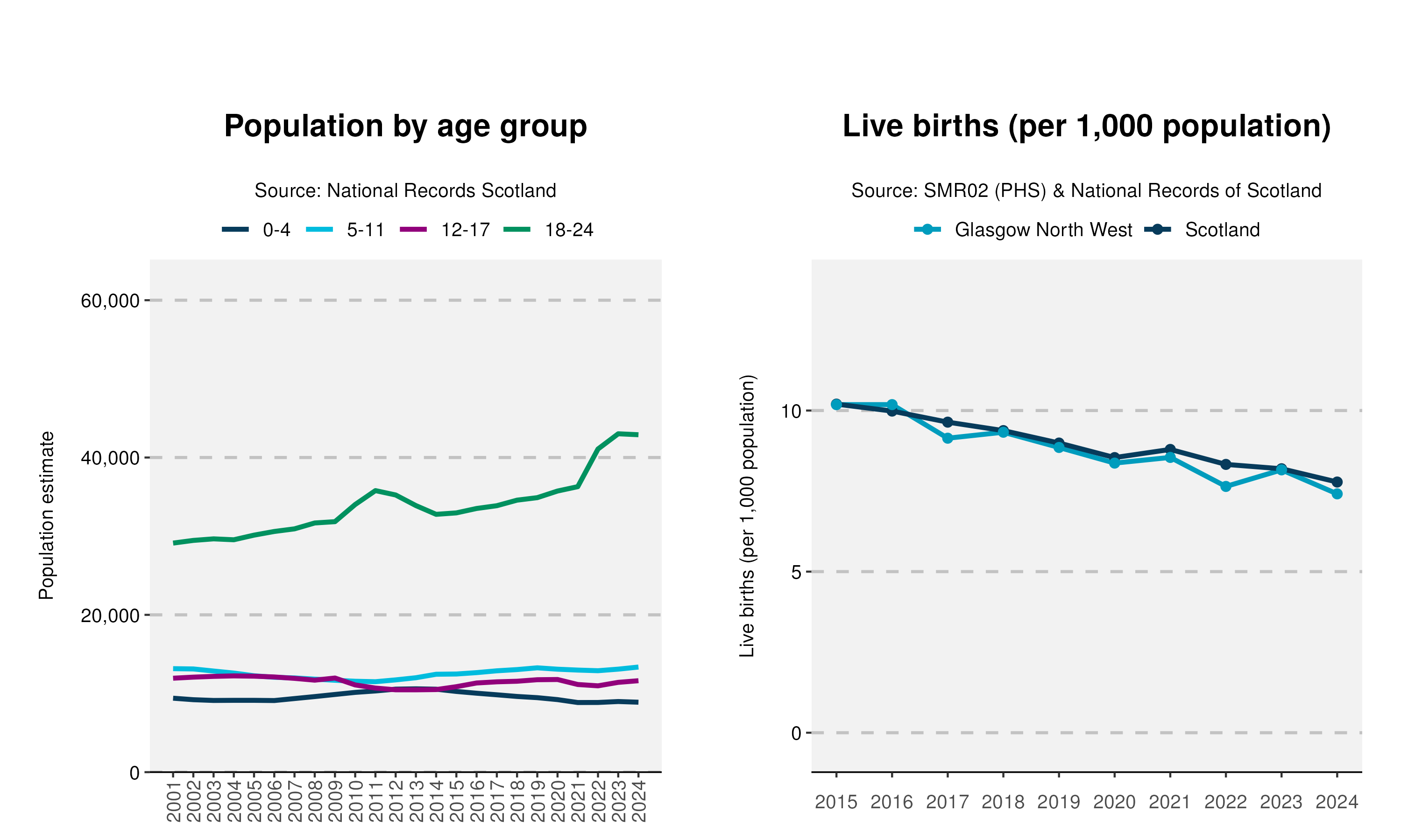 58_Age-and-Live-birth-plot-in-Glasgow North West