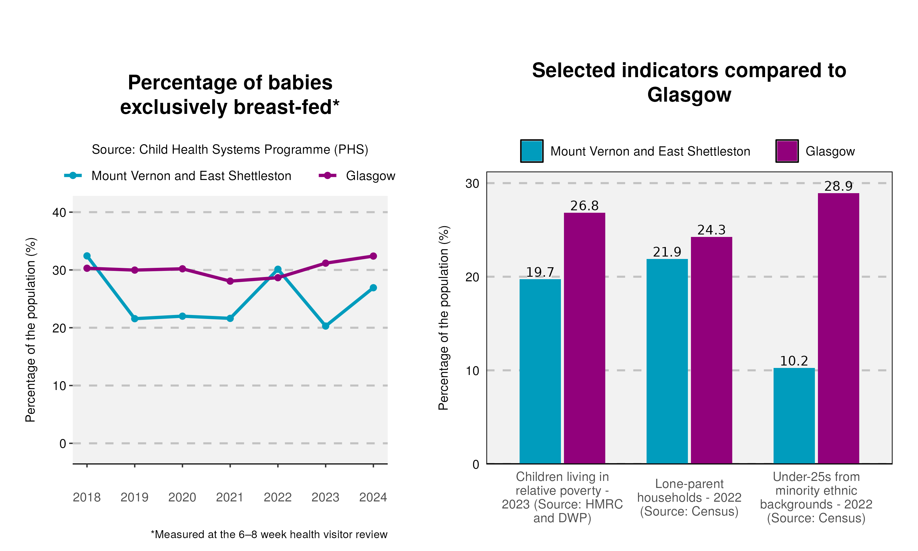 51_Breastfeeding-and-indicator-plot-in-Mount Vernon and East Shettleston