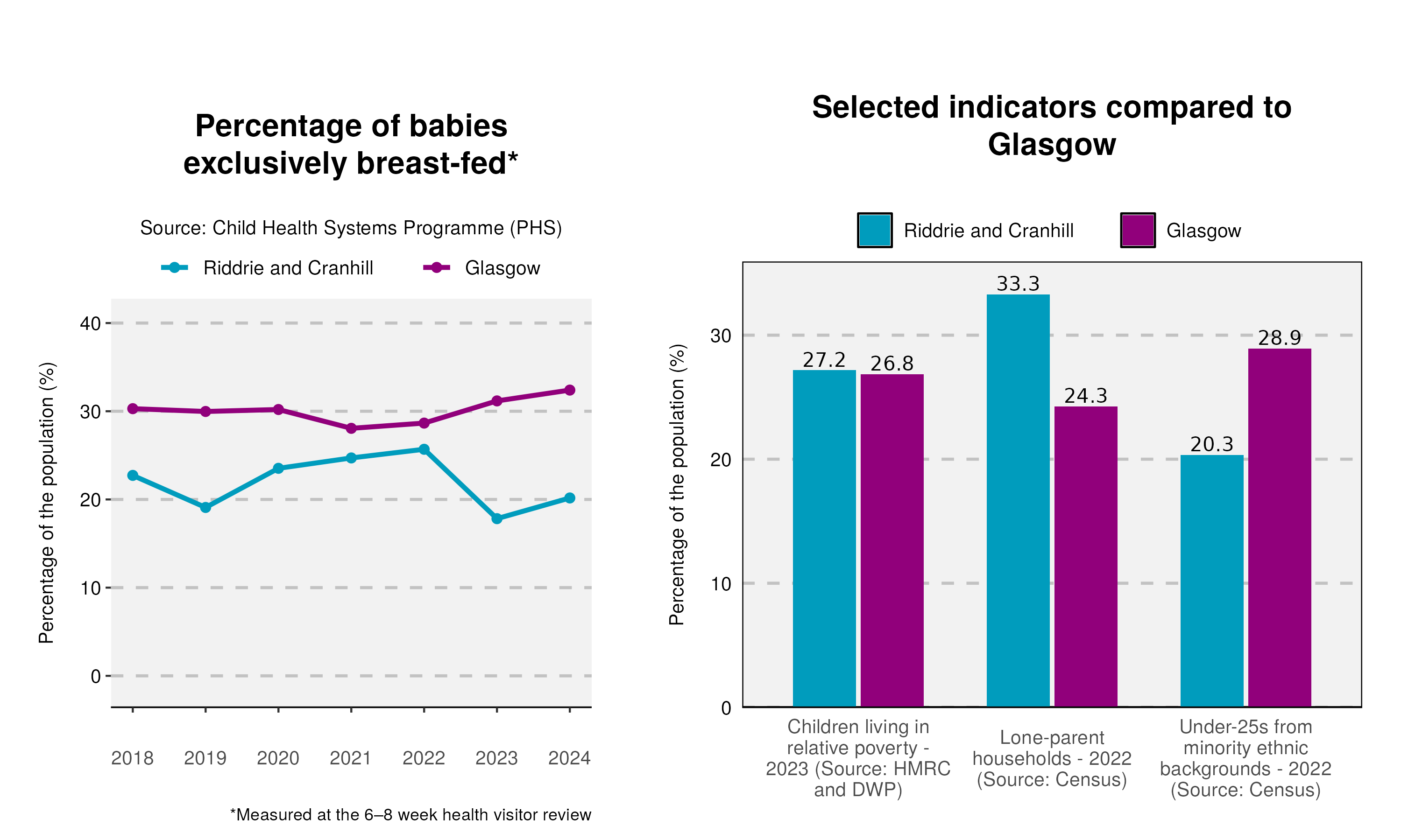 53_Breastfeeding-and-indicator-plot-in-Riddrie and Cranhill