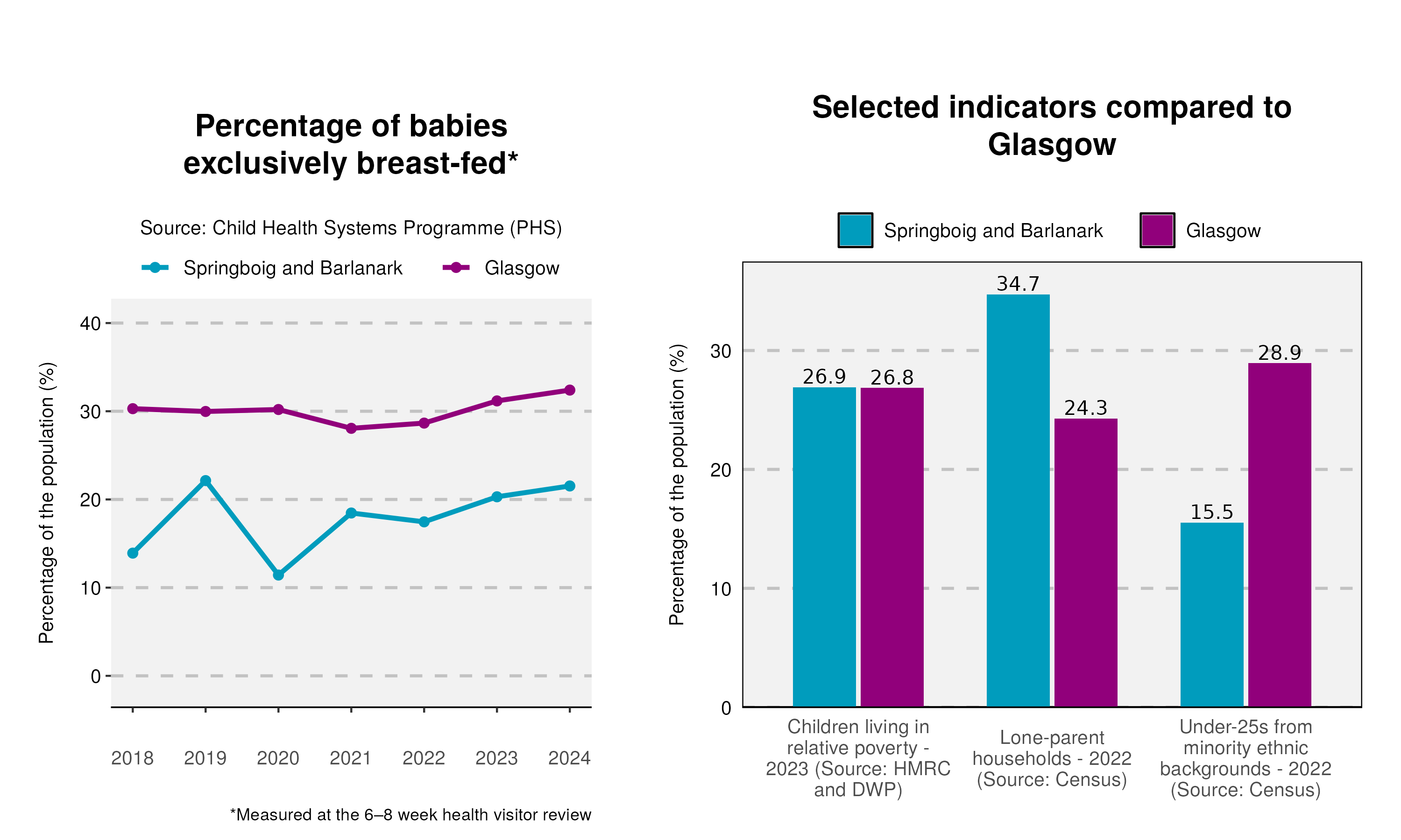 55_Breastfeeding-and-indicator-plot-in-Springboig and Barlanark