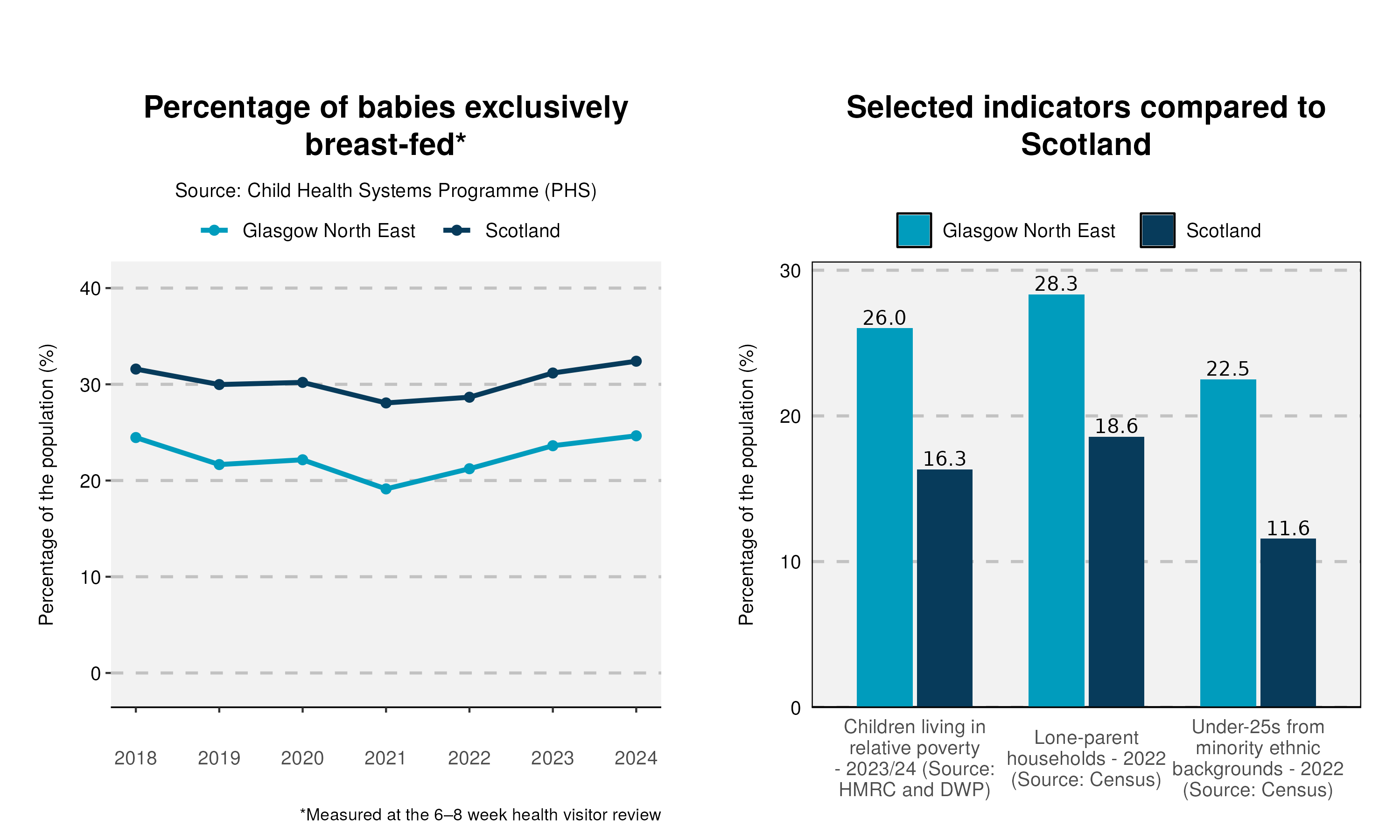 57_Breastfeeding-and-indicator-plot-in-Glasgow North East
