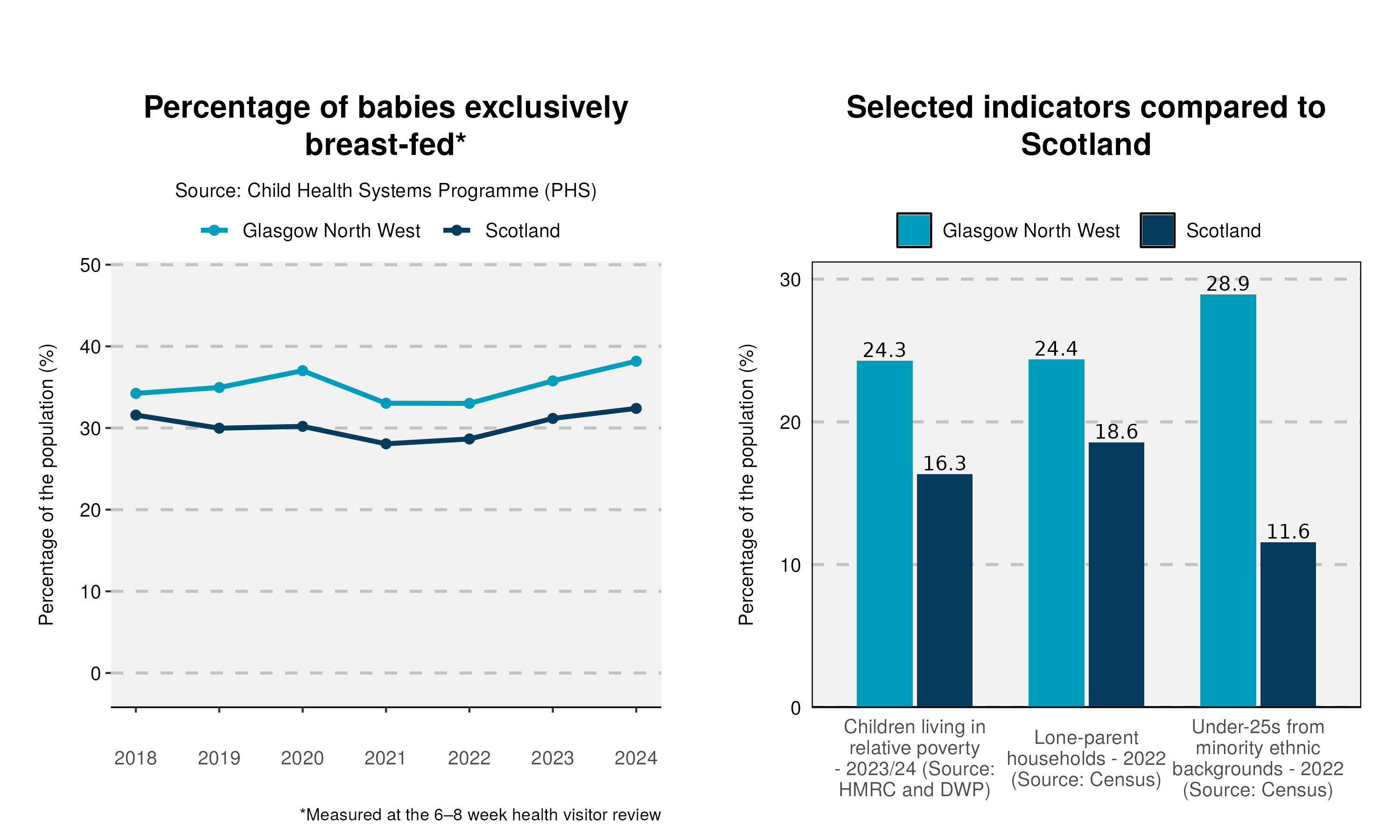 58_Breastfeeding-and-indicator-plot-in-Glasgow North West
