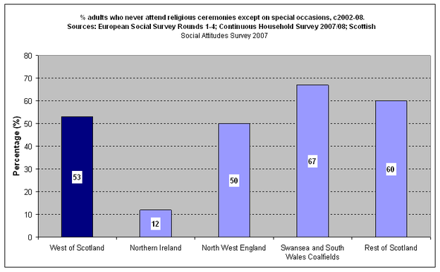 Religious attendance in west of Scotland and comparison regions