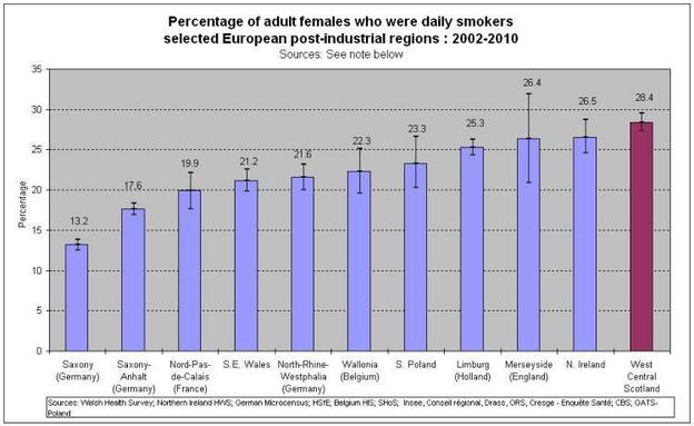adult female smokers eu post ind regions 2002 10