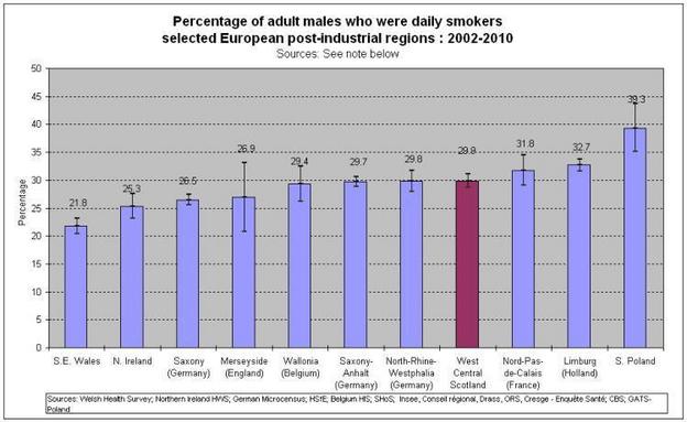 adult male smokers eu post ind regions 2002 10