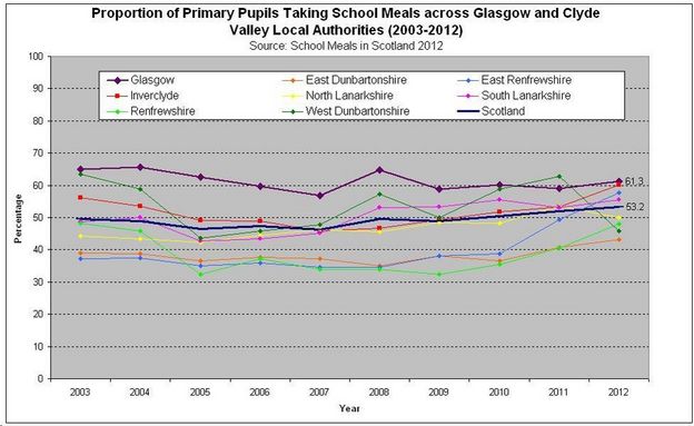 Proportion of Primary Pupils Taking School Meals across Glasgow and Clyde