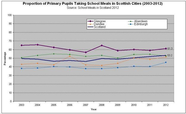 Proportion of Primary Pupils Taking School Meals in Scottish Cities  2003 2012