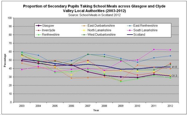 Proportion of Secondary Pupils Taking School Meals across Glasgow and Clyde Valley Local Authorities  2003 2012