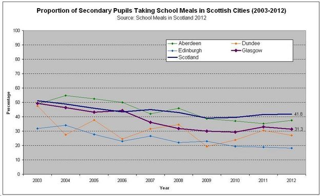 Proportion of Secondary Pupils Taking School Meals in Scottish Cities  2003 2012