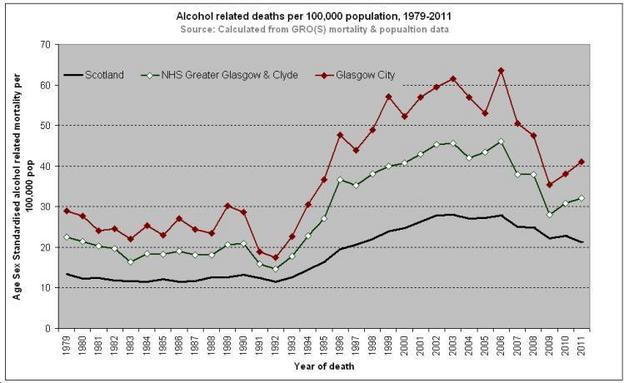 Alcohol Deaths Scot GGC GC