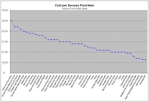 Cost per Savoury Food Item