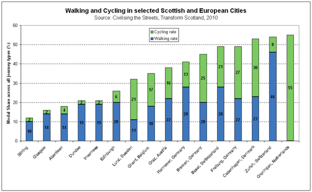 Walking and Cycling in selected Scottish and European Cities