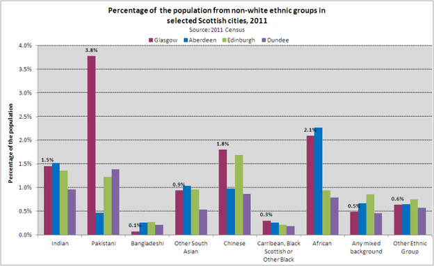 Non white ethnic groups  Scottish cities 2011