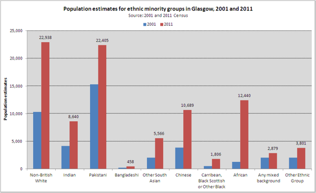 Ethnic minority groups Glasgow 2001  2011
