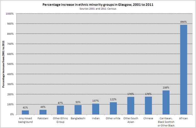 Ethnic minority groups Glasgow 2001  2011   increase