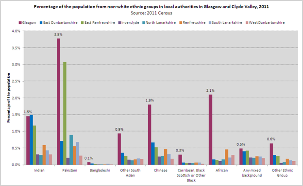 Non white ethnic groups  GCV 2011