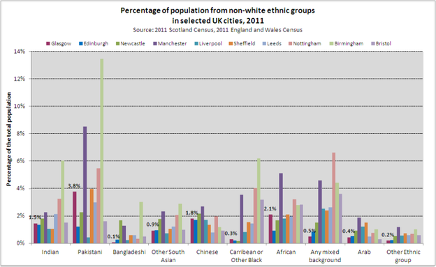 Non white ethnic groups  UKcities 2011
