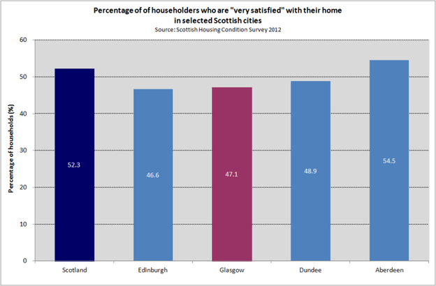 House satisfaction cities