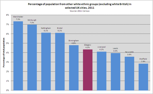 white ethnic groups  UK cities 2011