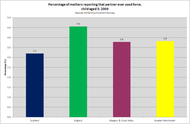 Mothers reporting partner used force   regions