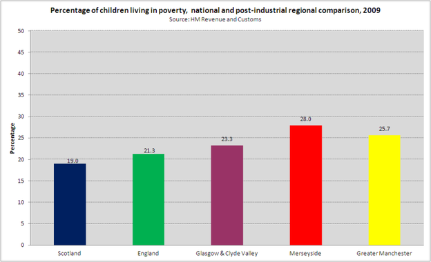 Poverty post ind regions 2009