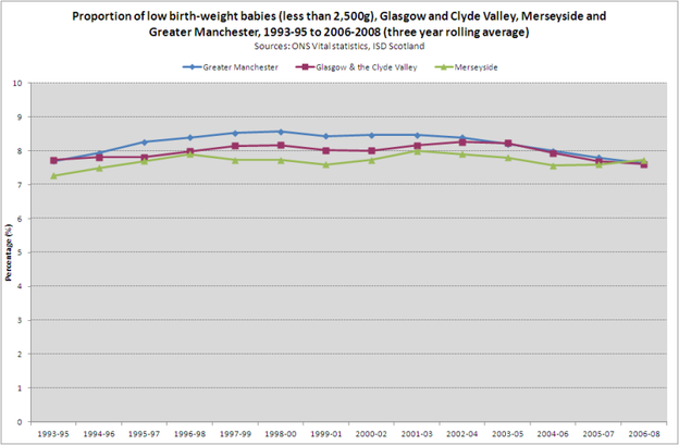 low birth weight regions 1993 2008