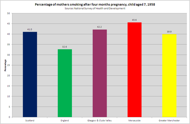 Smoking during pregnancy   regions 1958