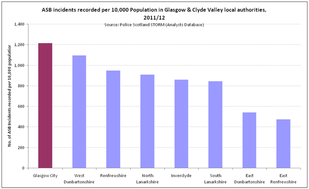 ASB incidents recorded per 10 000 Population in Glasgow   Clyde Valley LAs