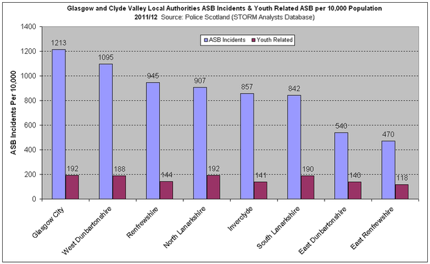 Glasgow and Clyde Valley LAs ASB Incidents   Youth Related ASB per 10 000 Population