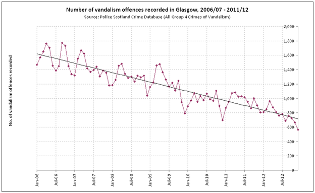 Number of vandalism offences recorded in Glasgow  2006 07 to 2011 12