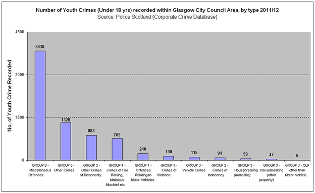 Number of Youth Crimes  Under 18 yrs  recorded within Glasgow City Council Area  by type 2011 12