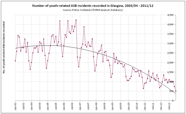 Number of youth related ASB incidents recorded in Glasgow  2003 04 to 2011 12