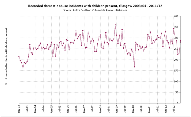 Recorded domestic abuse incidents with children present  Glasgow 2003 04 to 2011 12
