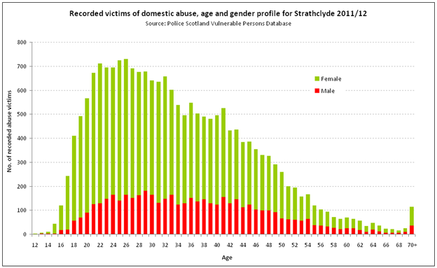 Recorded victims of domestic abuse  age and gender profile for Strathclyde 2011 12