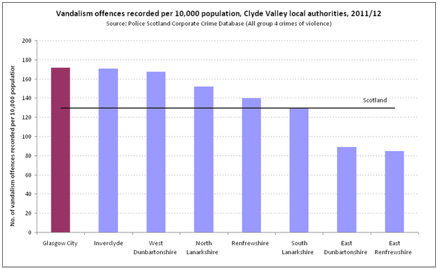 Vandalism offences recorded per 10 000 population  Clyde Valley LAs  2011 12