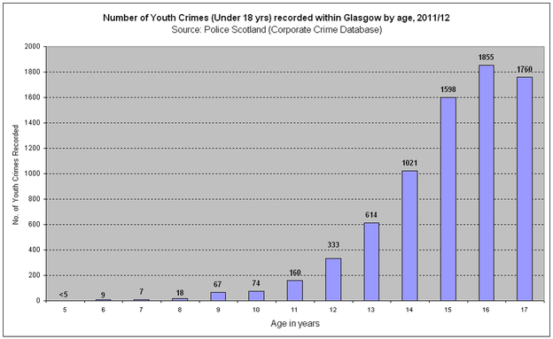 Number of Youth Crimes  Under 18 yrs  recorded within Glasgow by age  2011 12